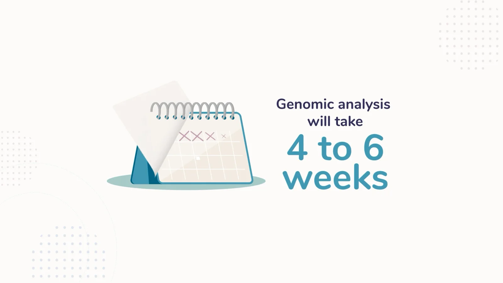 4 to 6 weeks: How long the genomic analysis takes.